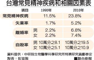 台灣精神疾病盛行率2023|國內指標